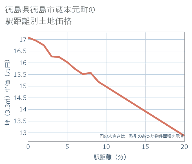 徳島県徳島市蔵本元町の徒歩距離別の土地坪単価
