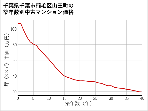 千葉県千葉市稲毛区山王町の築年数別の中古マンション坪単価