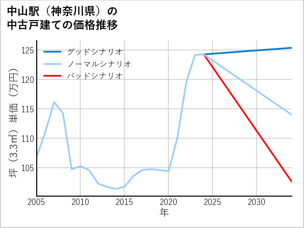 中山駅（神奈川県）の中古戸建て価格推移