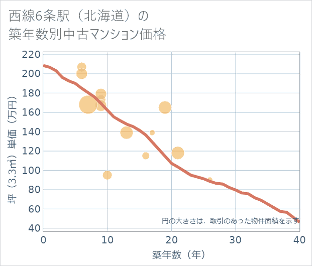 西線6条駅(北海道)の築年数別の中古マンション坪単価