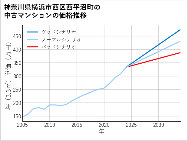 神奈川県横浜市西区西平沼町の中古マンション価格推移
