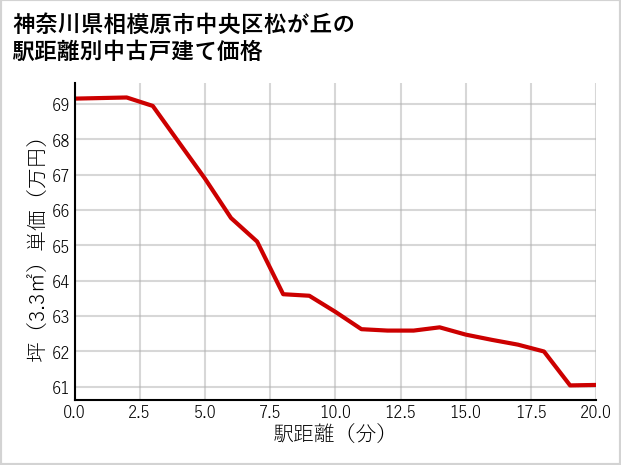神奈川県相模原市中央区松が丘の徒歩距離別の中古戸建て坪単価