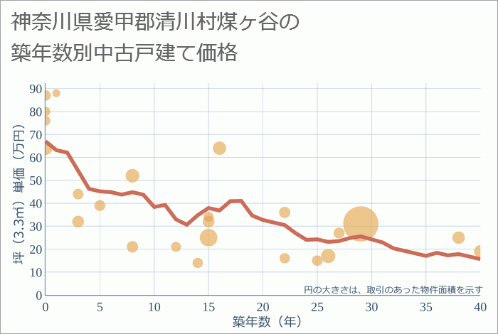 神奈川県愛甲郡清川村煤ヶ谷の築年数別の中古戸建て坪単価