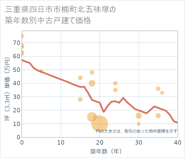 三重県四日市市楠町北五味塚の築年数別の中古戸建て坪単価