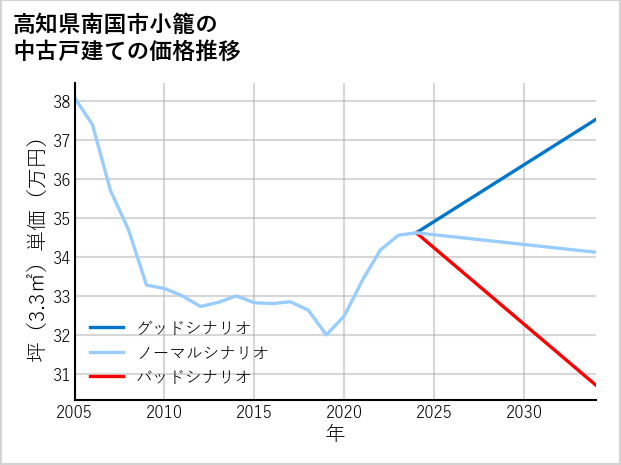 高知県南国市小籠の中古戸建て価格推移