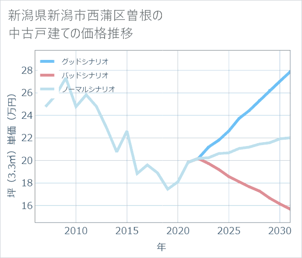 新潟県新潟市西蒲区曽根の中古戸建て価格推移