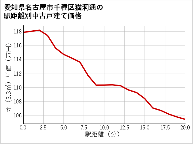 愛知県名古屋市千種区猫洞通の徒歩距離別の中古戸建て坪単価