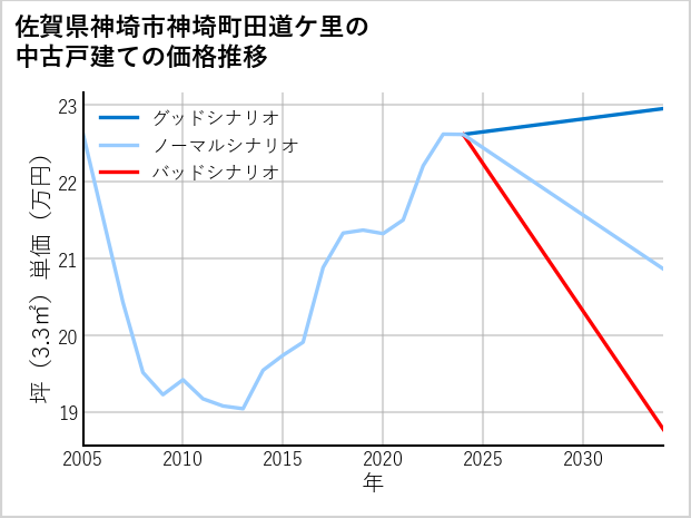 佐賀県神埼市神埼町田道ケ里の中古戸建て価格推移
