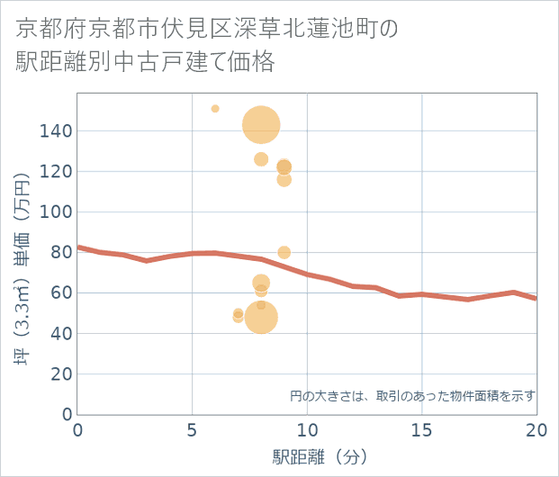 京都府京都市伏見区深草北蓮池町の徒歩距離別の中古戸建て坪単価