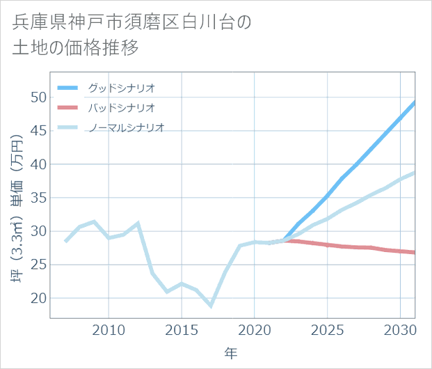 兵庫県神戸市須磨区白川台の土地価格推移