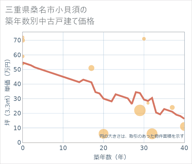 三重県桑名市小貝須の築年数別の中古戸建て坪単価