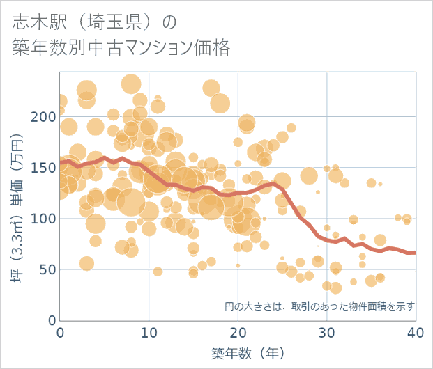 志木駅(埼玉県)の築年数別の中古マンション坪単価