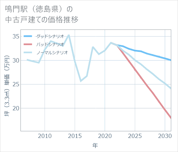 鳴門駅(徳島県)の中古戸建て価格推移