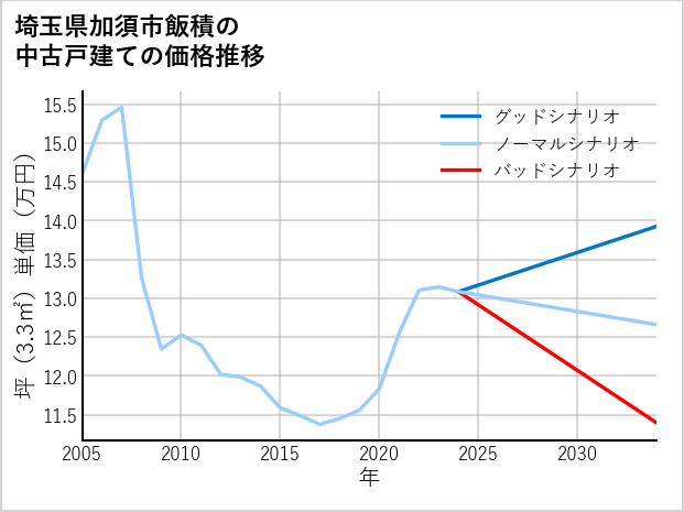 埼玉県加須市飯積の中古戸建て価格推移