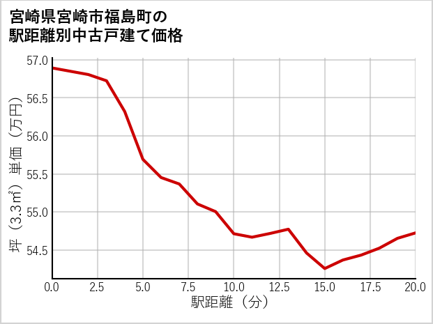宮崎県宮崎市福島町の徒歩距離別の中古戸建て坪単価