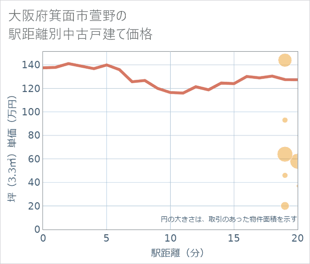 大阪府箕面市萱野の徒歩距離別の中古戸建て坪単価
