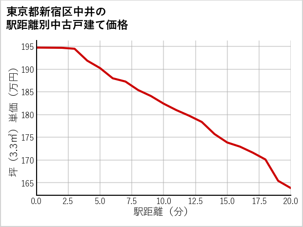 東京都新宿区中井の徒歩距離別の中古戸建て坪単価