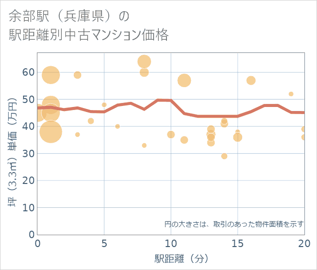 余部駅(兵庫県)の徒歩距離別の中古マンション坪単価