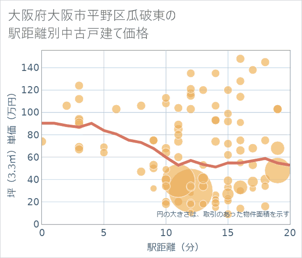 大阪府大阪市平野区瓜破東の徒歩距離別の中古戸建て坪単価