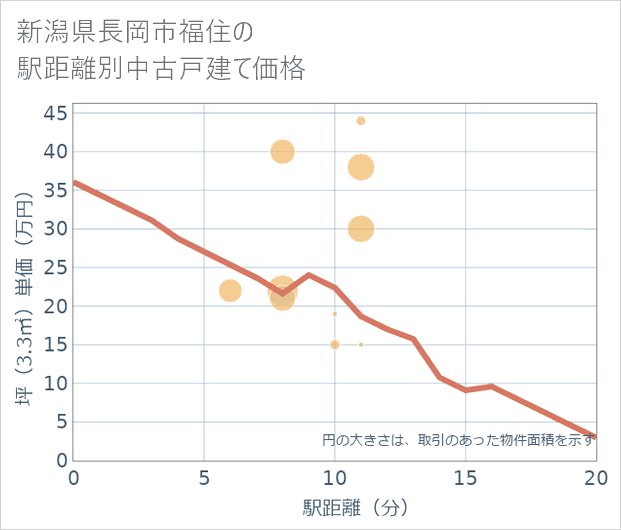 新潟県長岡市福住の徒歩距離別の中古戸建て坪単価