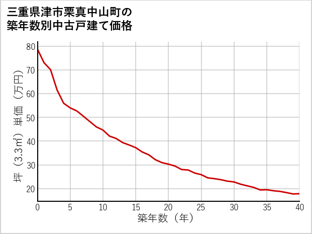 三重県津市栗真中山町の築年数別の中古戸建て坪単価