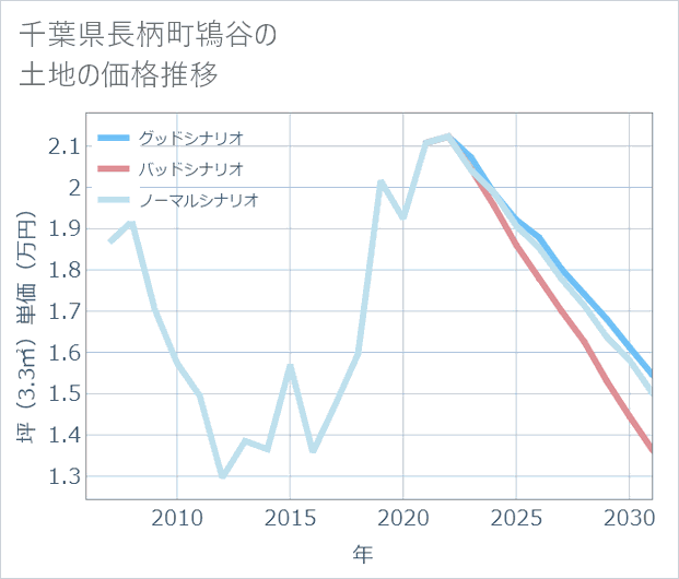 千葉県長柄町鴇谷の土地価格推移