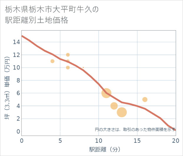 栃木県栃木市大平町牛久の徒歩距離別の土地坪単価