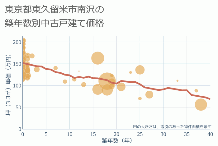 東京都東久留米市南沢の築年数別の中古戸建て坪単価