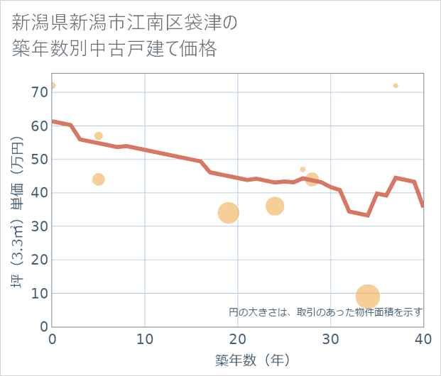 新潟県新潟市江南区袋津の築年数別の中古戸建て坪単価