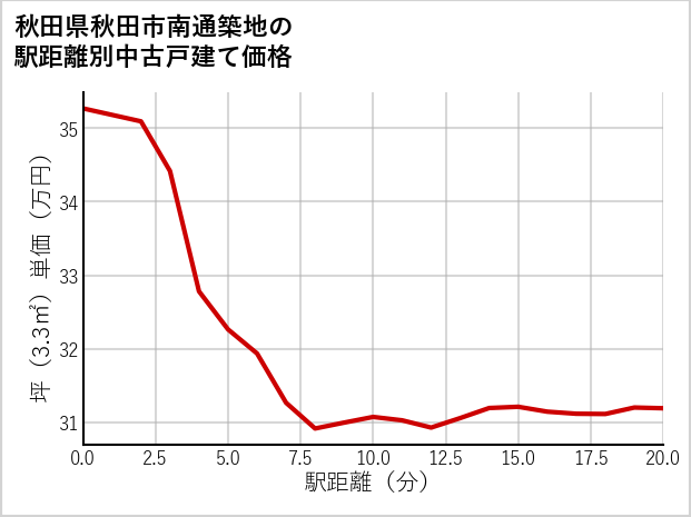 秋田県秋田市南通築地の徒歩距離別の中古戸建て坪単価