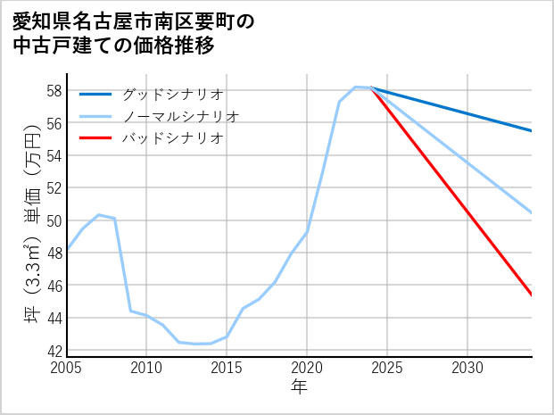 愛知県名古屋市南区要町の中古戸建て価格推移