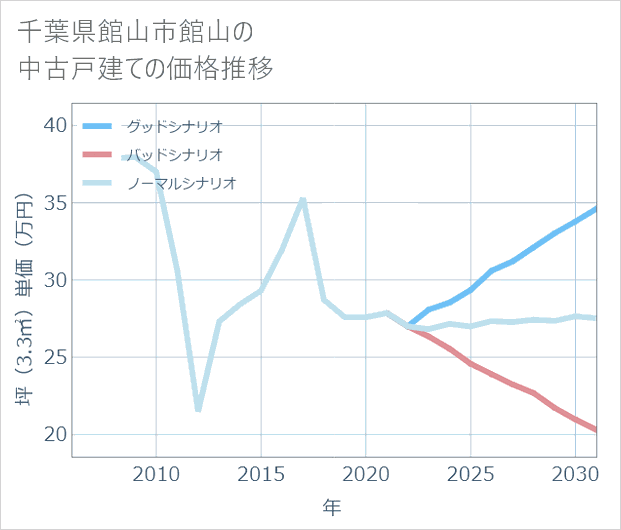 千葉県館山市館山の中古戸建て価格推移