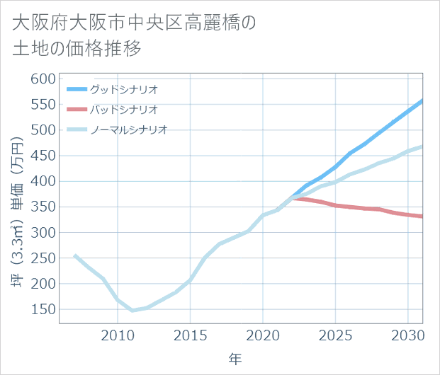 大阪府大阪市中央区高麗橋の土地価格推移