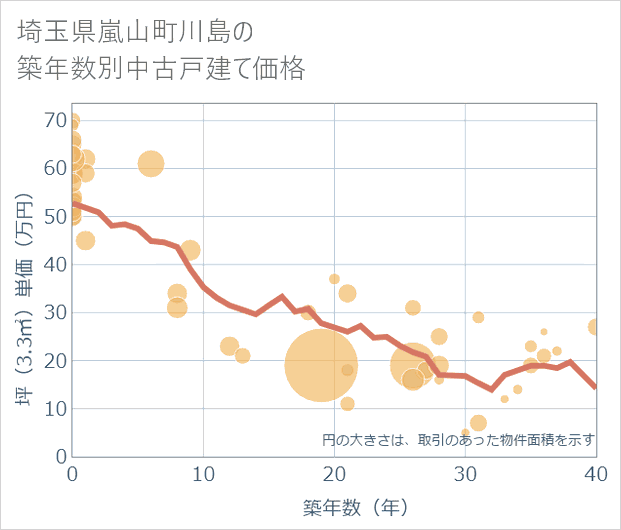 埼玉県嵐山町川島の築年数別の中古戸建て坪単価