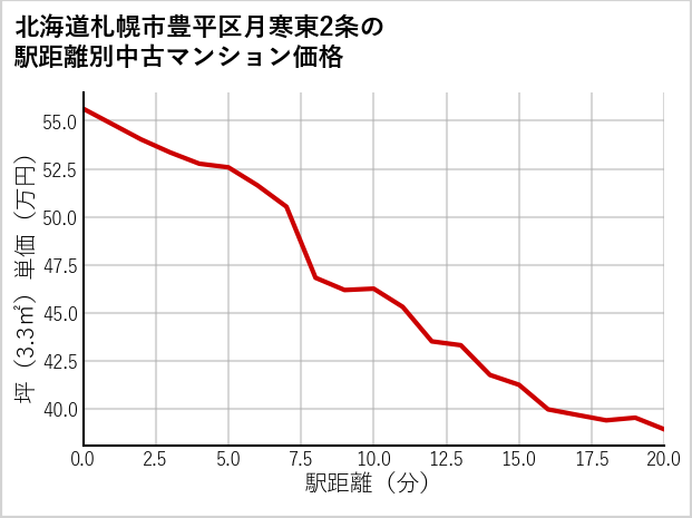 北海道札幌市豊平区月寒東2条の徒歩距離別の中古マンション坪単価