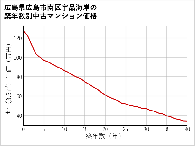 広島県広島市南区宇品海岸の築年数別の中古マンション坪単価