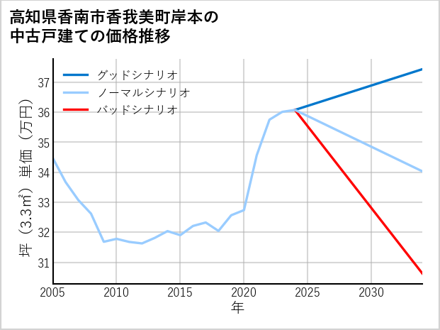 高知県香南市香我美町岸本の中古戸建て価格推移