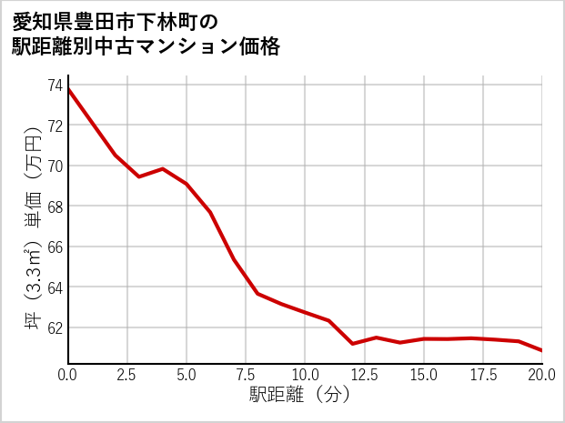 愛知県豊田市下林町の徒歩距離別の中古マンション坪単価