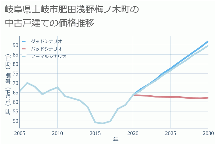 岐阜県土岐市肥田浅野梅ノ木町の中古戸建て価格推移