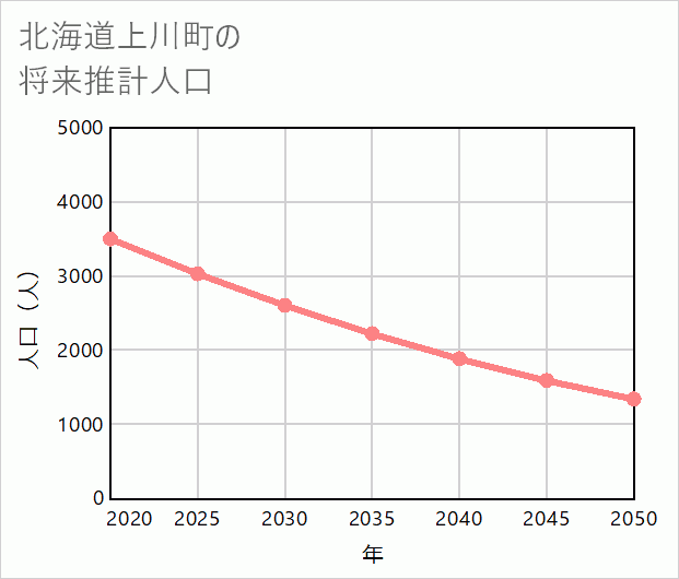 上川町の将来推計人口