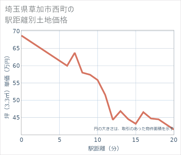 埼玉県草加市西町の徒歩距離別の土地坪単価