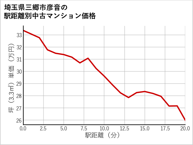 埼玉県三郷市彦音の徒歩距離別の中古マンション坪単価