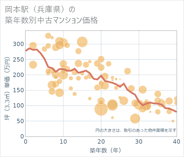 岡本駅(兵庫県)の築年数別の中古マンション坪単価