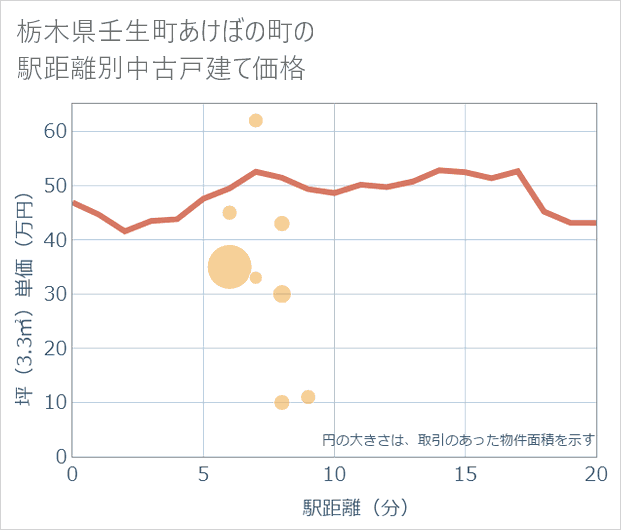 栃木県壬生町あけぼの町の徒歩距離別の中古戸建て坪単価