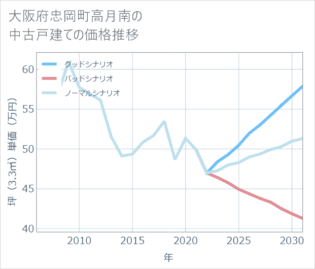 大阪府忠岡町高月南の中古戸建て価格推移