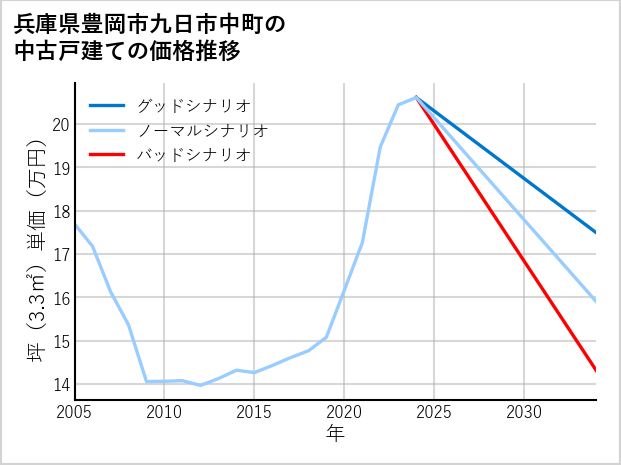 兵庫県豊岡市九日市中町の中古戸建て価格推移