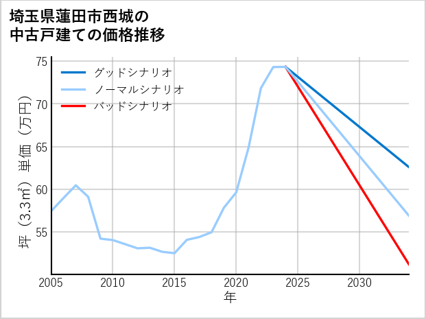 埼玉県蓮田市西城の中古戸建て価格推移