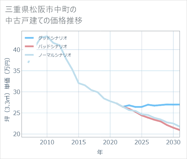 三重県松阪市中町の中古戸建て価格推移