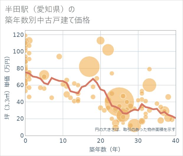 半田駅(愛知県)の築年数別の中古戸建て坪単価
