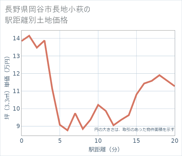 長野県岡谷市長地小萩の徒歩距離別の土地坪単価